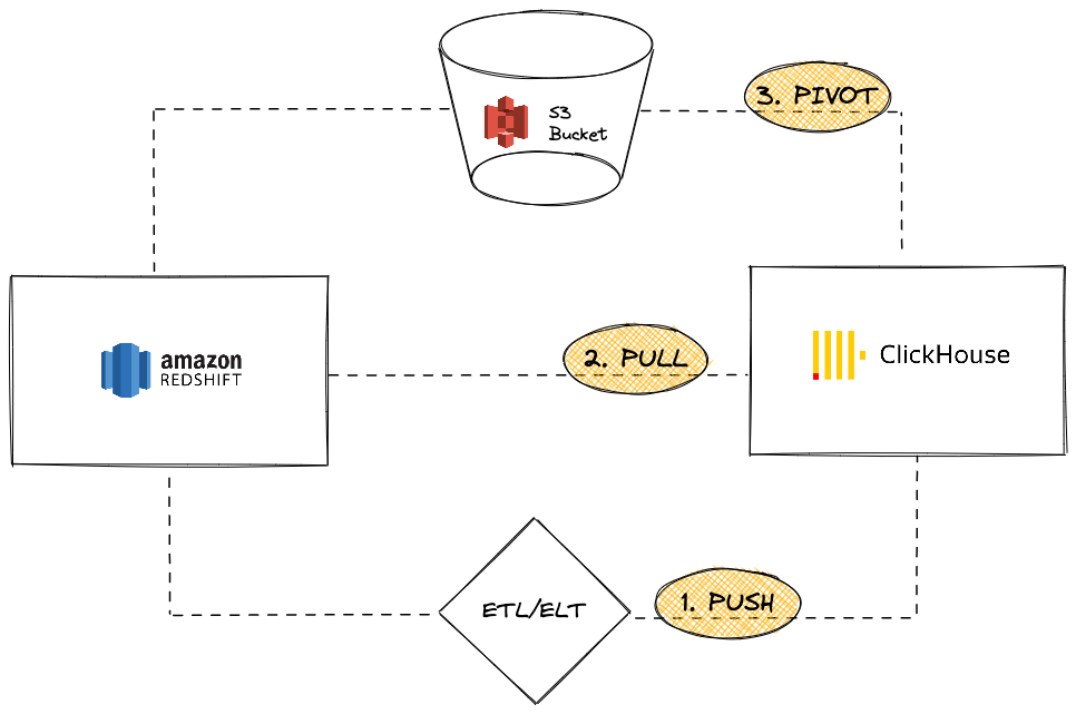 Redshit to ClickHouse Migration Options